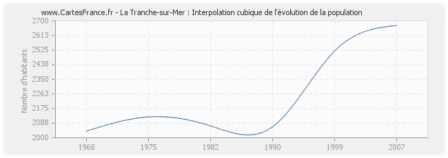 La Tranche-sur-Mer : Interpolation cubique de l'évolution de la population